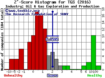 Transportadora de Gas del Sur SA (ADR) Z' score histogram (Oil & Gas Exploration and Production industry)