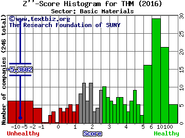 International Tower Hill Mines Ltd Z'' score histogram (Basic Materials sector)