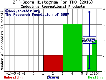 Thor Industries, Inc. Z score histogram (Recreational Products industry)