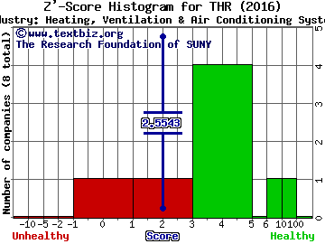 Thermon Group Holdings Inc Z' score histogram (Heating, Ventilation & Air Conditioning Systems industry)