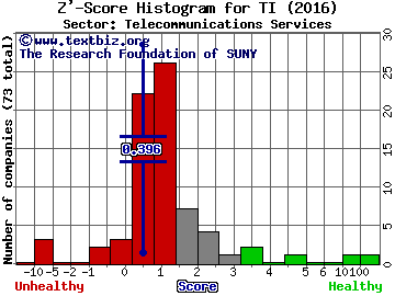 Telecom Italia SpA (ADR) Z' score histogram (Telecommunications Services sector)