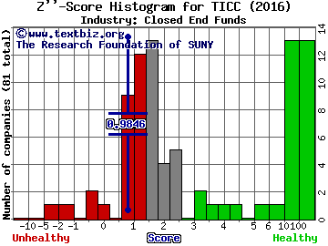 TICC Capital Corp. Z score histogram (Closed End Funds industry)