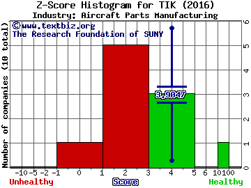 Tel-Instrument Electronics Corp. Z score histogram (Aircraft Parts Manufacturing industry)