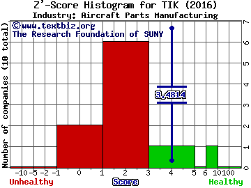 Tel-Instrument Electronics Corp. Z' score histogram (Aircraft Parts Manufacturing industry)