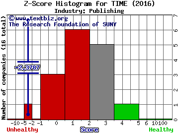 Time Inc Z score histogram (Publishing industry)