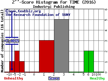 Time Inc Z score histogram (Publishing industry)