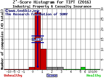 Tiptree Inc Z' score histogram (Holding Companies industry)