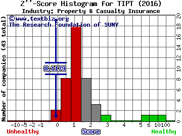 Tiptree Inc Z score histogram (Holding Companies industry)