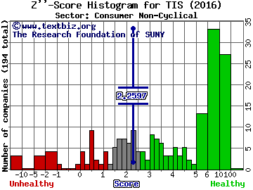 Orchids Paper Products Company Z'' score histogram (Consumer Non-Cyclical sector)