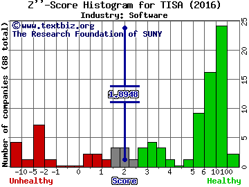 Top Image Systems Ltd. Z score histogram (Software industry)