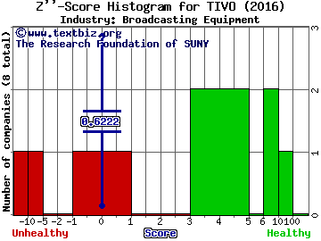 TiVo Corp Z score histogram (Broadcasting Equipment industry)