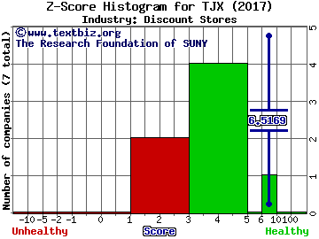 TJX Companies Inc Z score histogram (Discount Stores industry)