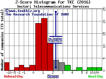 Turkcell Iletisim Hizmetleri A.S. (ADR) Z score histogram (Telecommunications Services sector)