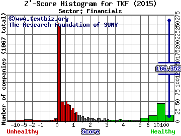 Turkish Investment Fund Inc Z' score histogram (Financials sector)