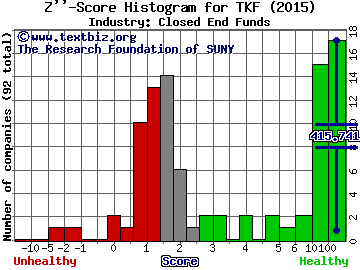 Turkish Investment Fund Inc Z score histogram (Closed End Funds industry)