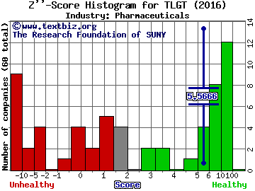 Teligent Inc Z score histogram (Pharmaceuticals industry)