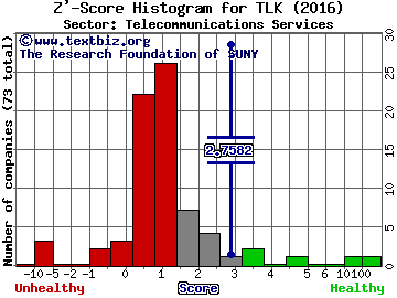 Telekomunikasi Indones (Prsr)Tbk PT-ADR Z' score histogram (Telecommunications Services sector)