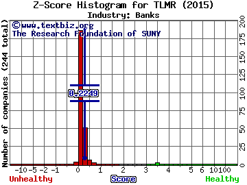 Talmer Bancorp Inc Z score histogram (Banks industry)