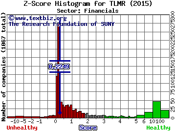 Talmer Bancorp Inc Z score histogram (Financials sector)