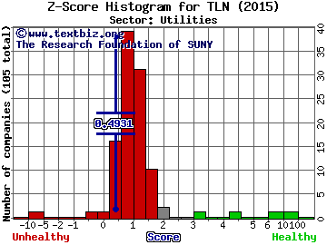 Talen Energy Corp Z score histogram (Utilities sector)