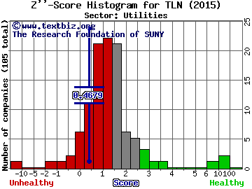 Talen Energy Corp Z'' score histogram (Utilities sector)