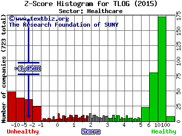 Tetralogic Pharmaceuticals Corp Z score histogram (N/A sector)