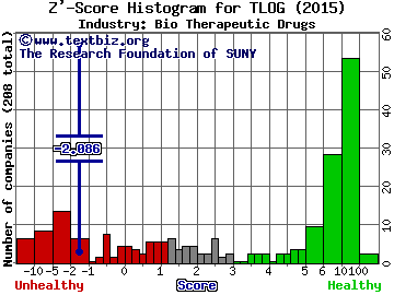 Tetralogic Pharmaceuticals Corp Z' score histogram (N/A industry)