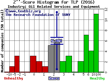 TransMontaigne Partners L.P. Z score histogram (Oil Related Services and Equipment industry)