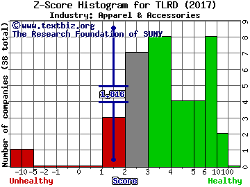 Tailored Brands Inc Z score histogram (Apparel & Accessories industry)