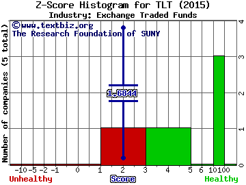 iShares Barclays 20+ Yr Treas.Bond (ETF) Z score histogram (Exchange Traded Funds industry)