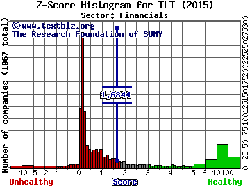 iShares Barclays 20+ Yr Treas.Bond (ETF) Z score histogram (Financials sector)