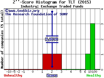 iShares Barclays 20+ Yr Treas.Bond (ETF) Z score histogram (Exchange Traded Funds industry)