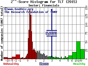 iShares Barclays 20+ Yr Treas.Bond (ETF) Z'' score histogram (Financials sector)