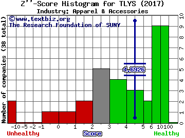 Tilly's Inc Z score histogram (Apparel & Accessories industry)