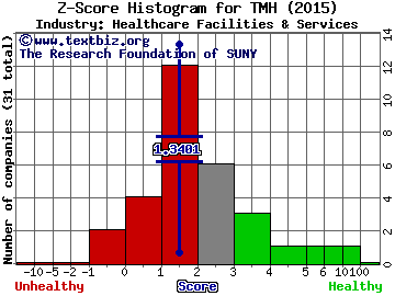 TeamHealth Holdings Inc Z score histogram (Healthcare Facilities & Services industry)