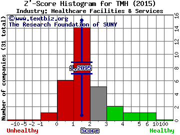 TeamHealth Holdings Inc Z' score histogram (Healthcare Facilities & Services industry)