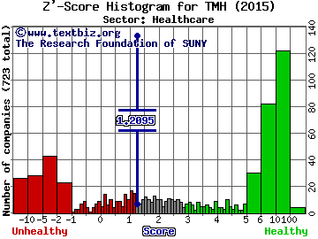 TeamHealth Holdings Inc Z' score histogram (Healthcare sector)