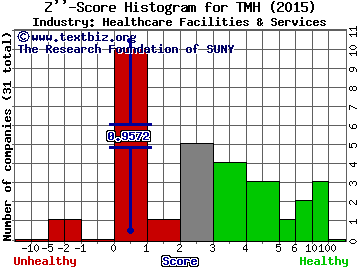 TeamHealth Holdings Inc Z score histogram (Healthcare Facilities & Services industry)