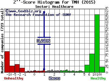 TeamHealth Holdings Inc Z'' score histogram (Healthcare sector)