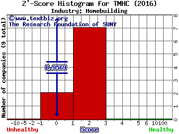 Taylor Morrison Home Corp Z' score histogram (Homebuilding industry)