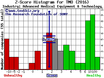 Thermo Fisher Scientific Inc. Z score histogram (Advanced Medical Equipment & Technology industry)