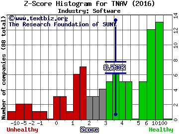 Telenav Inc Z score histogram (Software industry)