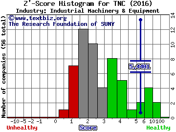 Tennant Company Z' score histogram (Industrial Machinery & Equipment industry)