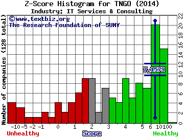 Tangoe Inc Z score histogram (IT Services & Consulting industry)