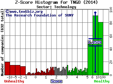 Tangoe Inc Z score histogram (Technology sector)