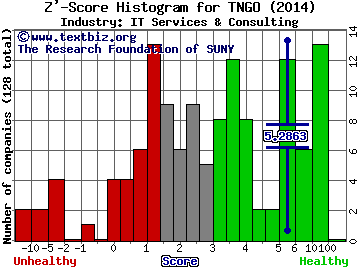 Tangoe Inc Z' score histogram (IT Services & Consulting industry)