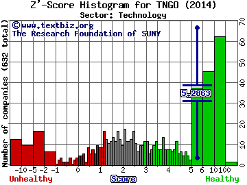 Tangoe Inc Z' score histogram (Technology sector)