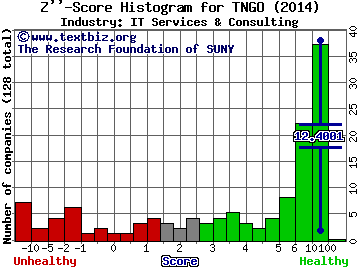 Tangoe Inc Z score histogram (IT Services & Consulting industry)