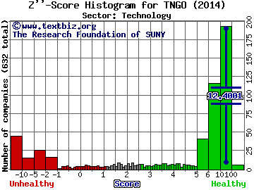 Tangoe Inc Z'' score histogram (Technology sector)