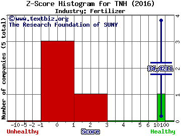 Terra Nitrogen Company, L.P. Z score histogram (Fertilizer industry)